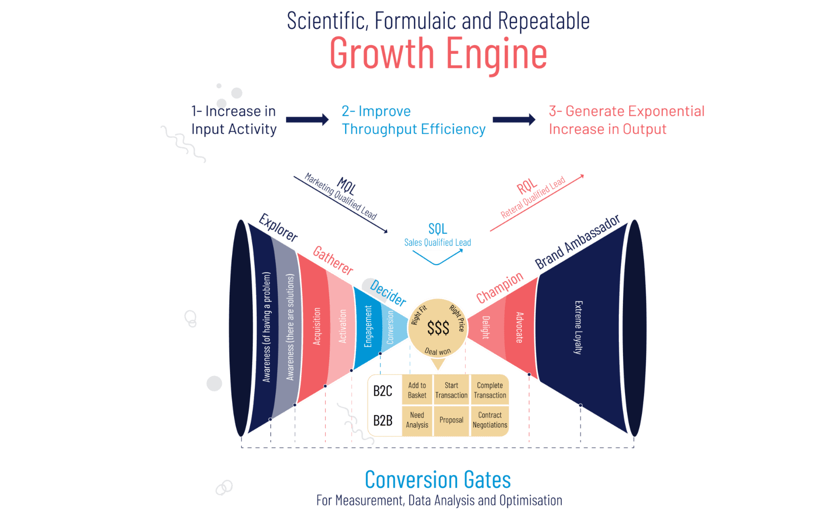 What is a growth engine? A growth engine is a systemised, repeatable, scalable and scientific method for attracting, converting and retaining ever increasing numbers of prospects, customers and loyal followers. Growth Engines Have Three Phases In the Marketing phase we help find, validate and engage your target audience through a deeper understanding of your customer and by testing copy, offers and guarantees to find what works. We also find new customer options that you may not have thought of! In the Sales phase, we totally streamline and improve the efficiency of your sales process using data, automation and AI. Helping your brand engage the most lucrative target audiences, nurture them and maximise the number that become repeat customers. In the Referral phase, we help ensure you systematically add maximum value for minimum effort using tried and tested methods and processes that will work for your business growth options. We help you delight your customers with attentive service, encouraging them to share your products, services, brand stories and successes. Effortlessly and automatically spreading the benefits of your brand.